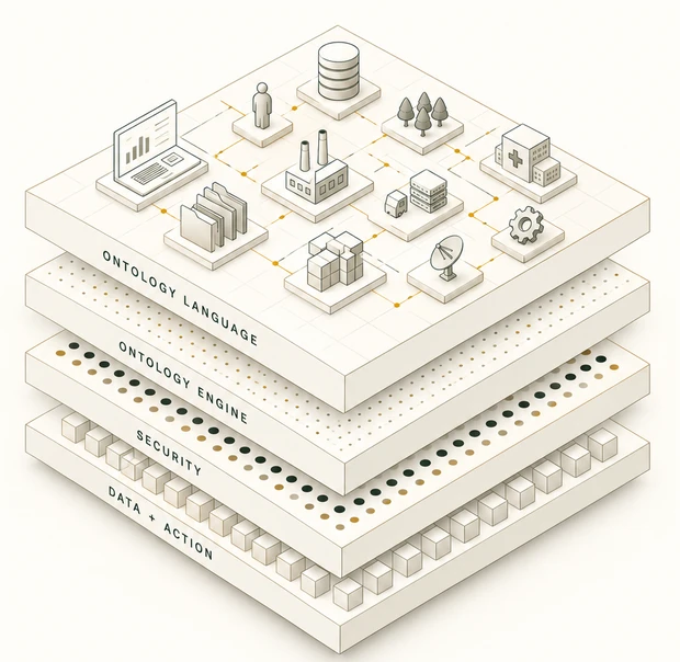 Layered isometric illustration of an enterprise operating model: objects and relationships on top, above an ontology engine, security, and data and action layers.