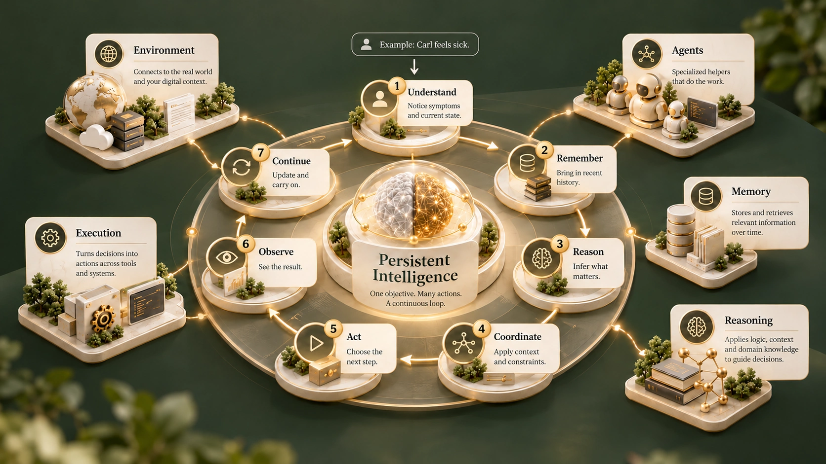 Gunner persistent intelligence workflow: understand, remember, reason, coordinate, act, observe and continue, supported by environment, agents, memory, reasoning and execution.